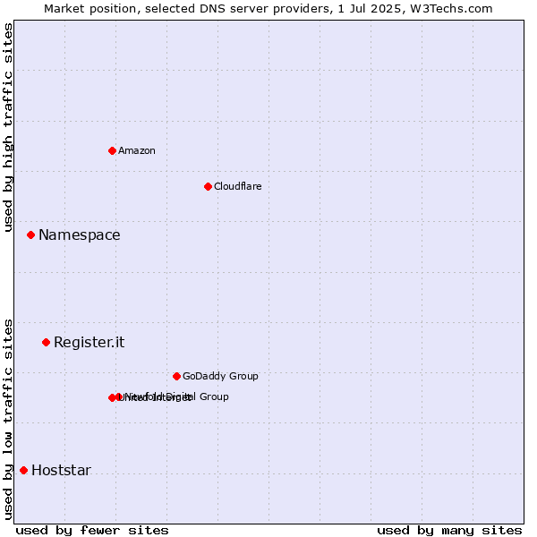 Market position of Register.it vs. Namespace vs. Hoststar