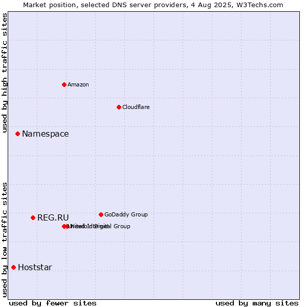 Market position of REG.RU vs. Namespace vs. Hoststar