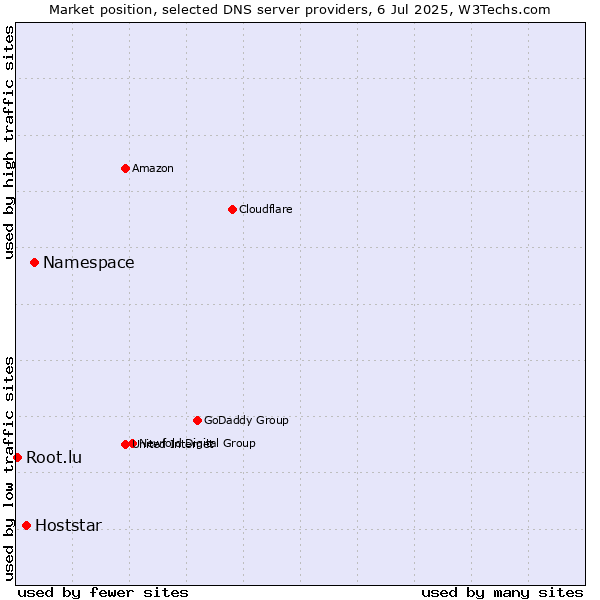 Market position of Namespace vs. Hoststar vs. Root.lu