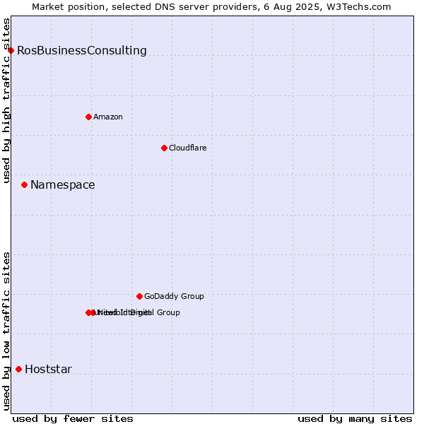 Market position of Namespace vs. Hoststar vs. RosBusinessConsulting