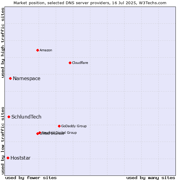 Market position of Namespace vs. SchlundTech vs. Hoststar