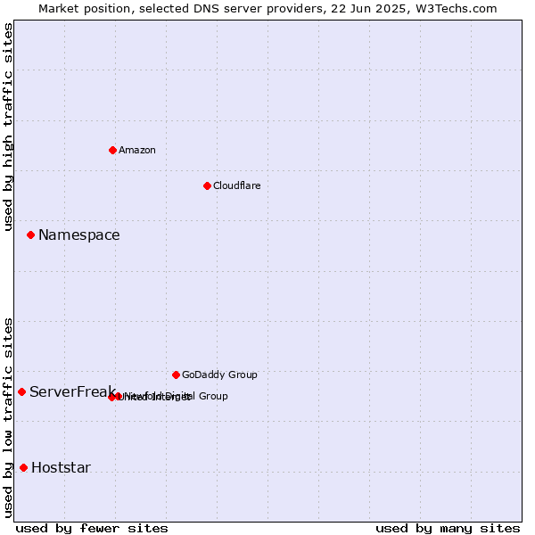 Market position of Namespace vs. Hoststar vs. ServerFreak