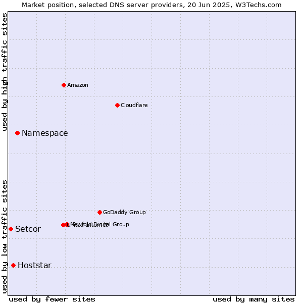 Market position of Namespace vs. Hoststar vs. Setcor