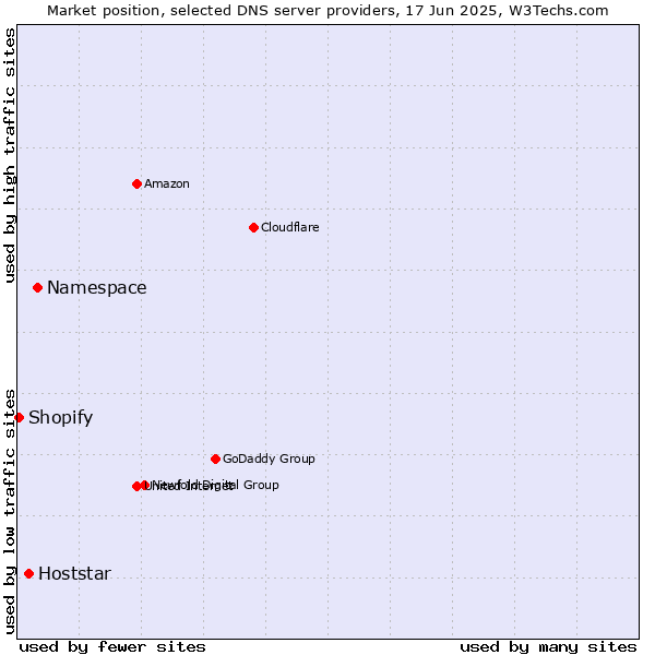 Market position of Namespace vs. Hoststar vs. Shopify