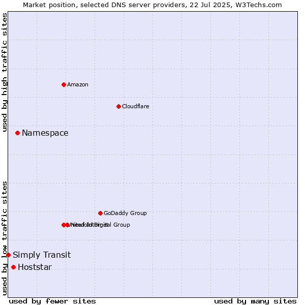 Market position of Namespace vs. Hoststar vs. Simply Transit
