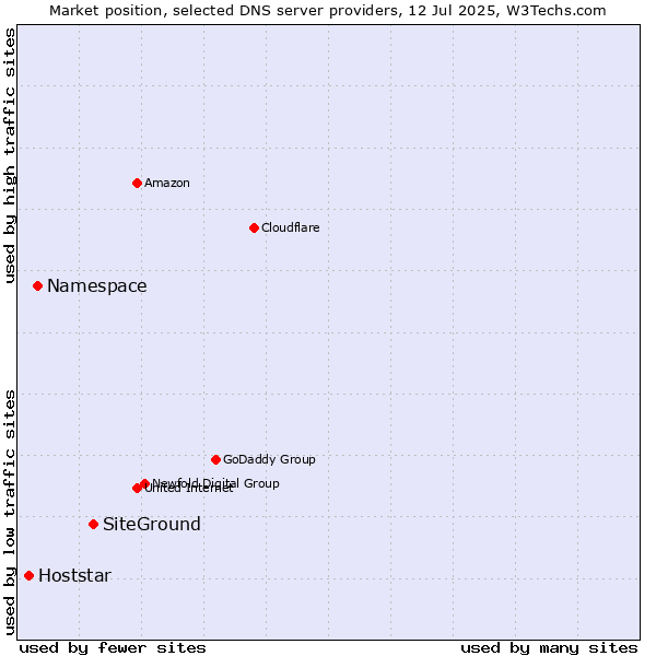 Market position of SiteGround vs. Namespace vs. Hoststar