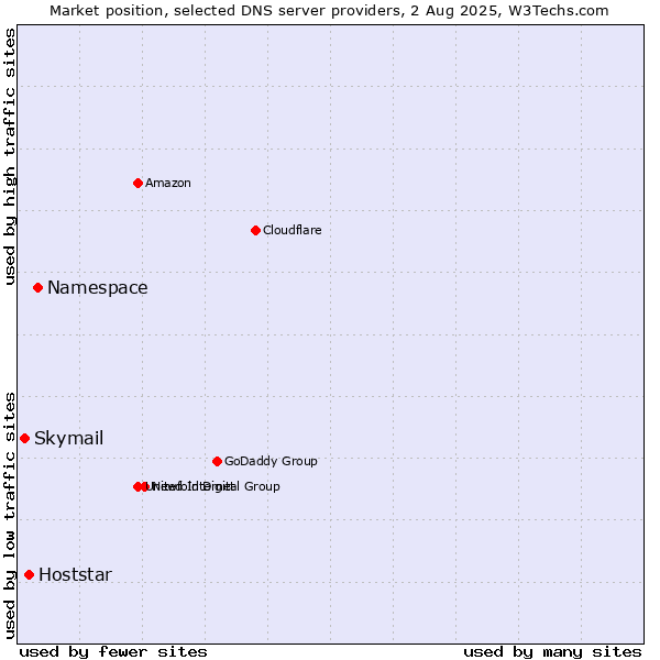 Market position of Namespace vs. Hoststar vs. Skymail