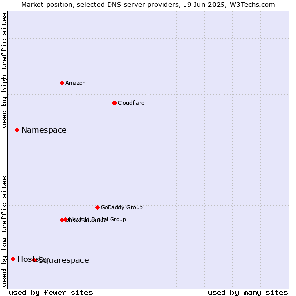 Market position of Squarespace vs. Namespace vs. Hoststar