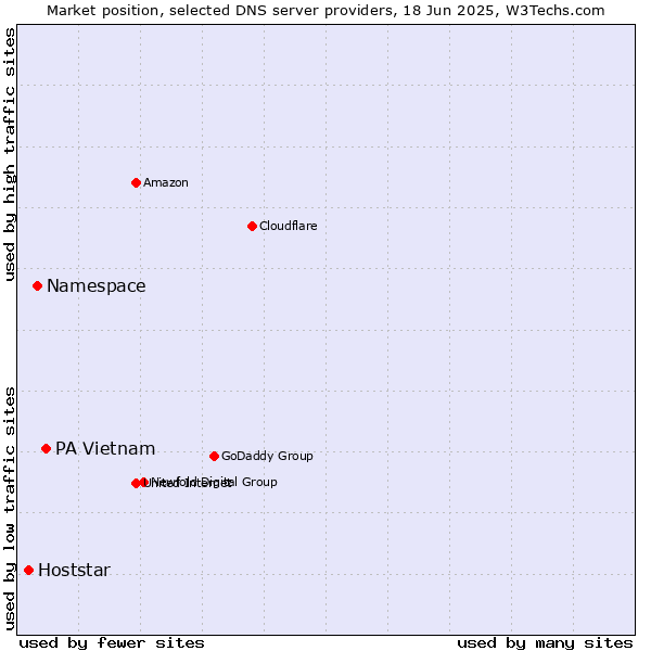 Market position of PA Vietnam vs. Namespace vs. Hoststar