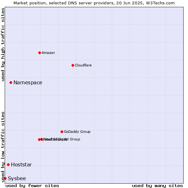 Market position of Namespace vs. Hoststar vs. Sysbee