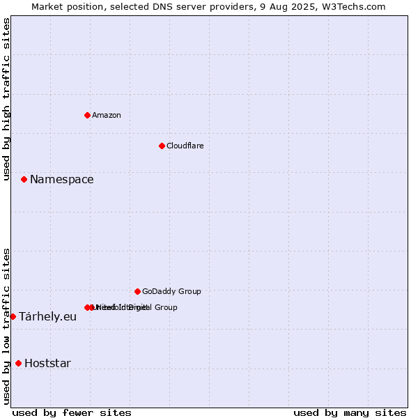 Market position of Namespace vs. Hoststar vs. Tárhely.eu