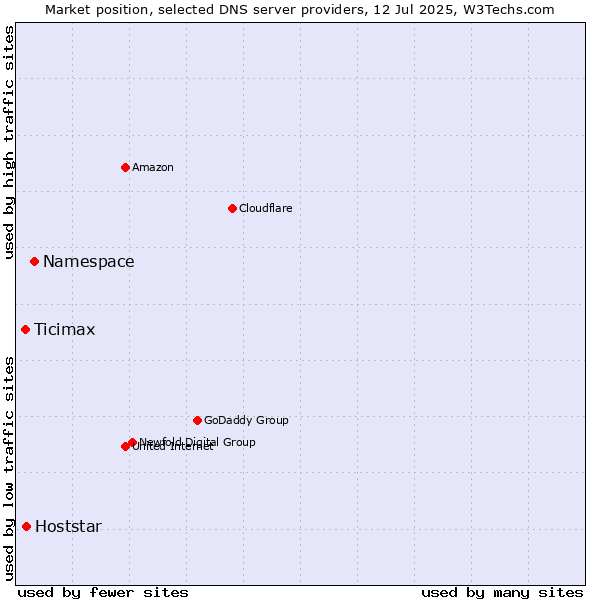 Market position of Namespace vs. Hoststar vs. Ticimax