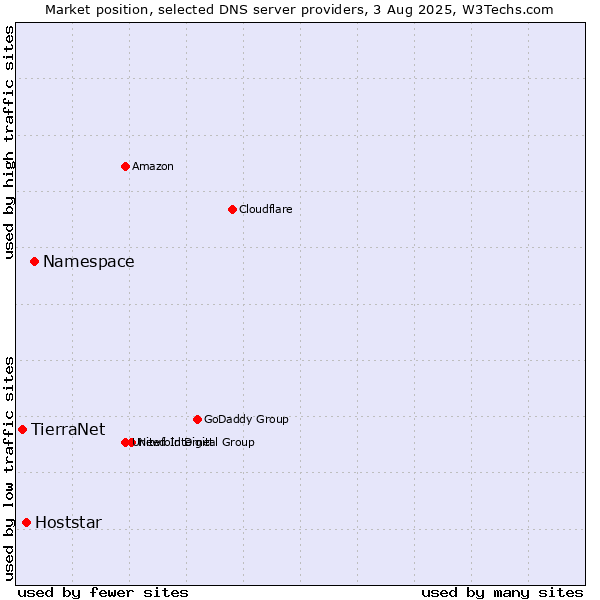 Market position of Namespace vs. Hoststar vs. TierraNet