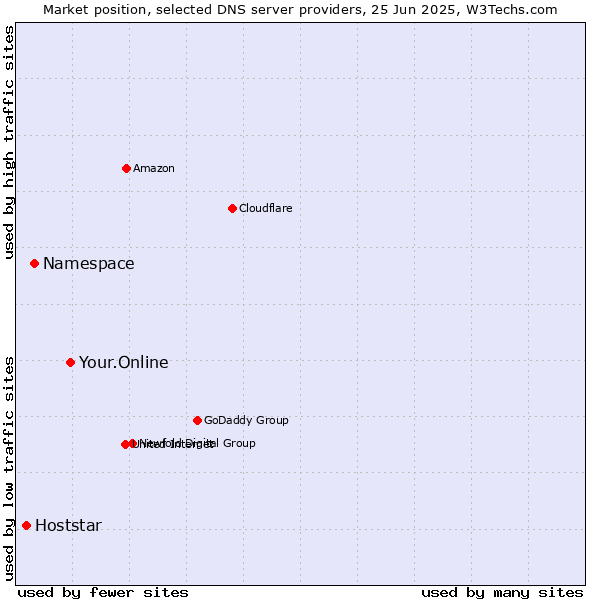 Market position of Your.Online vs. Namespace vs. Hoststar