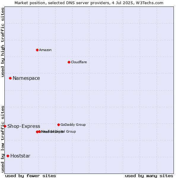 Market position of Namespace vs. Hoststar vs. Shop-Express