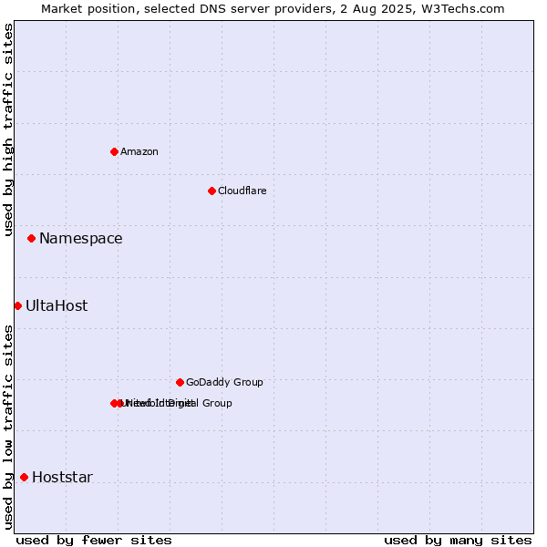 Market position of Namespace vs. Hoststar vs. UltaHost