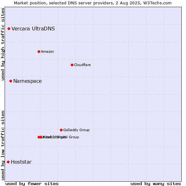 Market position of Namespace vs. Vercara UltraDNS vs. Hoststar