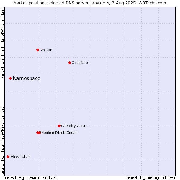Market position of United Internet vs. Namespace vs. Hoststar