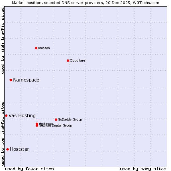 Market position of Namespace vs. Hoststar vs. Váš Hosting