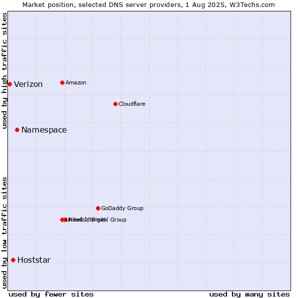 Market position of Namespace vs. Hoststar vs. Verizon
