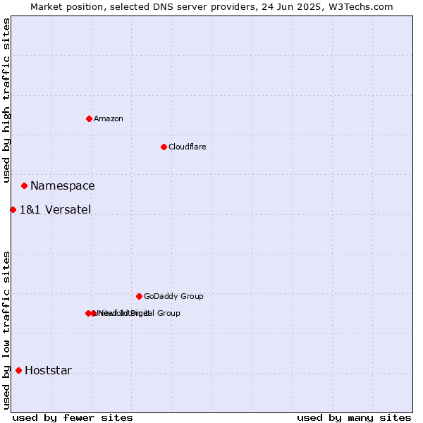 Market position of Namespace vs. Hoststar vs. 1&1 Versatel