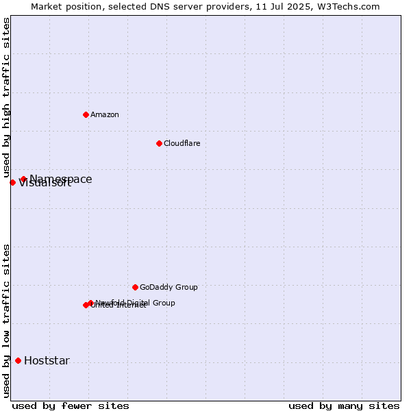 Market position of Namespace vs. Hoststar vs. Visualsoft