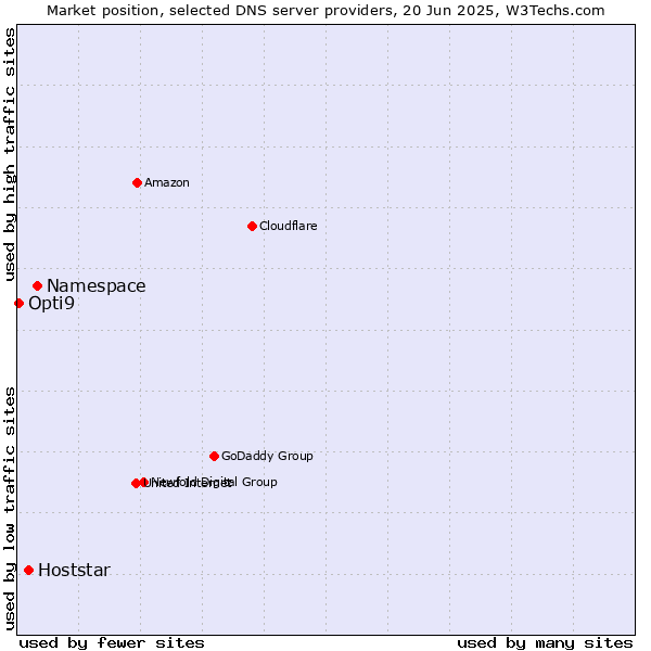 Market position of Namespace vs. Hoststar vs. Opti9
