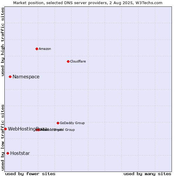 Market position of Namespace vs. Hoststar vs. WebHostingBuzz