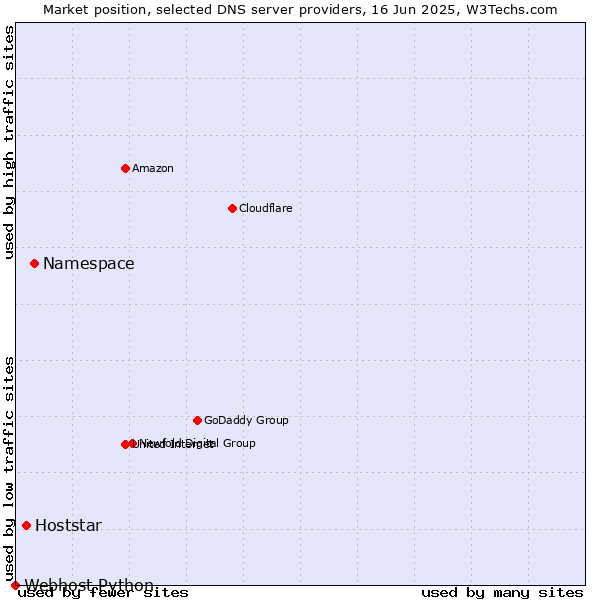 Market position of Namespace vs. Hoststar vs. Webhost Python