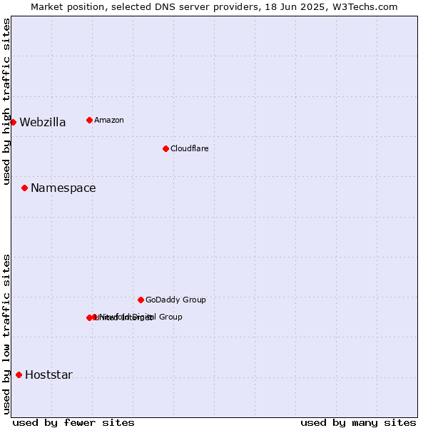 Market position of Namespace vs. Hoststar vs. Webzilla
