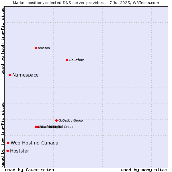 Market position of Namespace vs. Web Hosting Canada vs. Hoststar