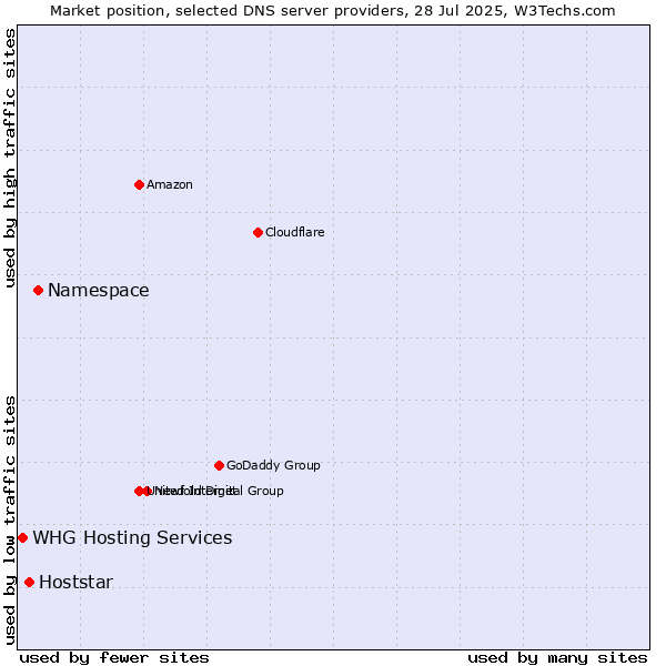 Market position of Namespace vs. Hoststar vs. WHG Hosting Services