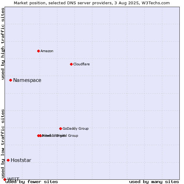 Market position of Namespace vs. Hoststar vs. WIIT