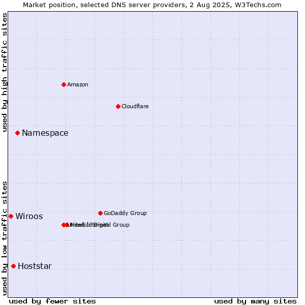 Market position of Namespace vs. Hoststar vs. Wiroos