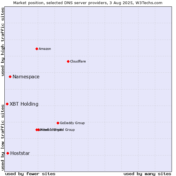 Market position of Namespace vs. XBT Holding vs. Hoststar
