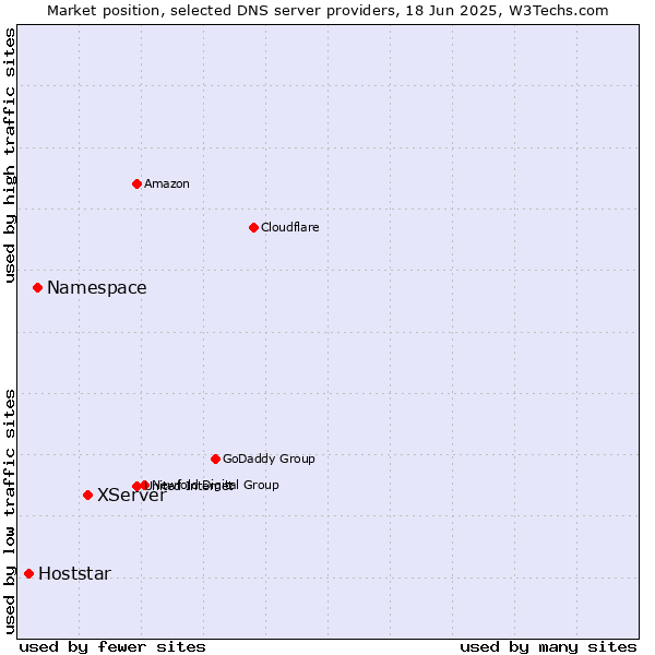 Market position of XServer vs. Namespace vs. Hoststar