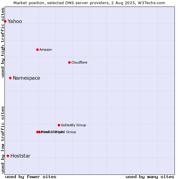 Market position of Namespace vs. Hoststar vs. Yahoo
