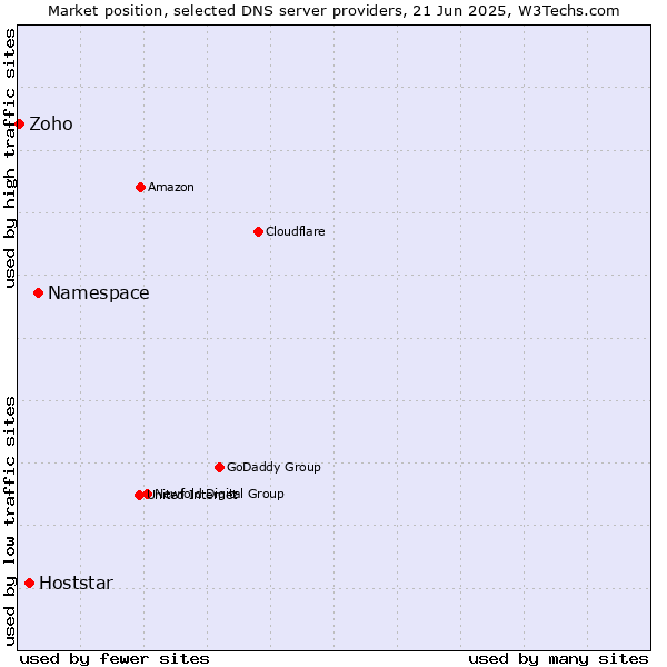 Market position of Namespace vs. Hoststar vs. Zoho