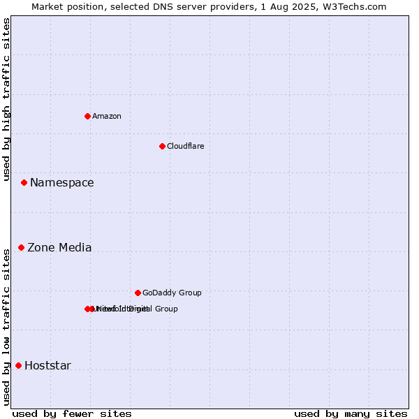 Market position of Namespace vs. Zone Media vs. Hoststar