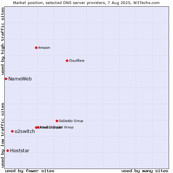 Market position of o2switch vs. Hoststar vs. NameWeb