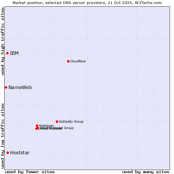 Market position of Hoststar vs. IBM vs. NameWeb