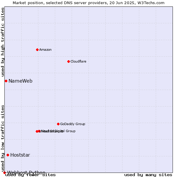 Market position of Hoststar vs. NameWeb vs. Webhost Python