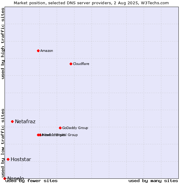 Market position of Netafraz vs. Hoststar vs. Nanelo