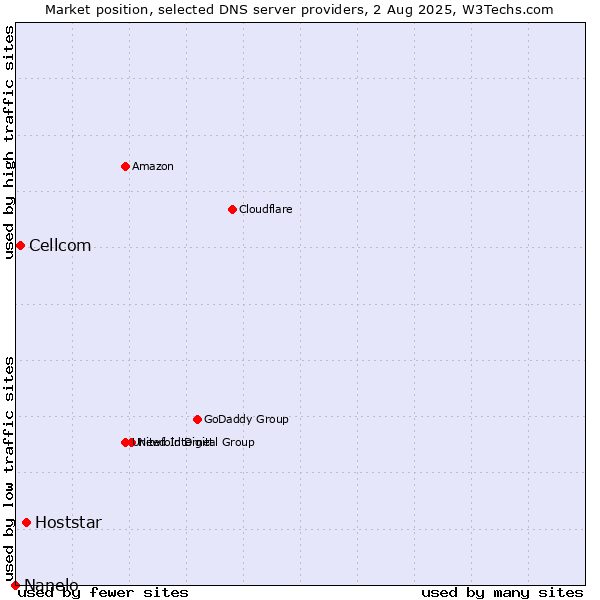 Market position of Hoststar vs. Cellcom vs. Nanelo