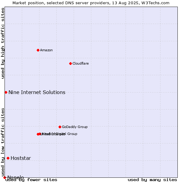 Market position of Hoststar vs. Nine Internet Solutions vs. Nanelo