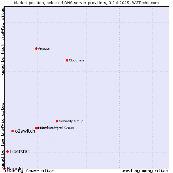 Market position of o2switch vs. Hoststar vs. Nanelo