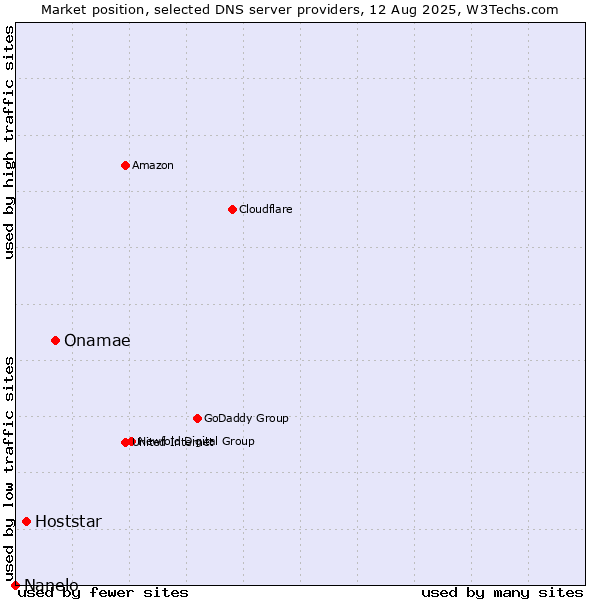 Market position of Onamae vs. Hoststar vs. Nanelo