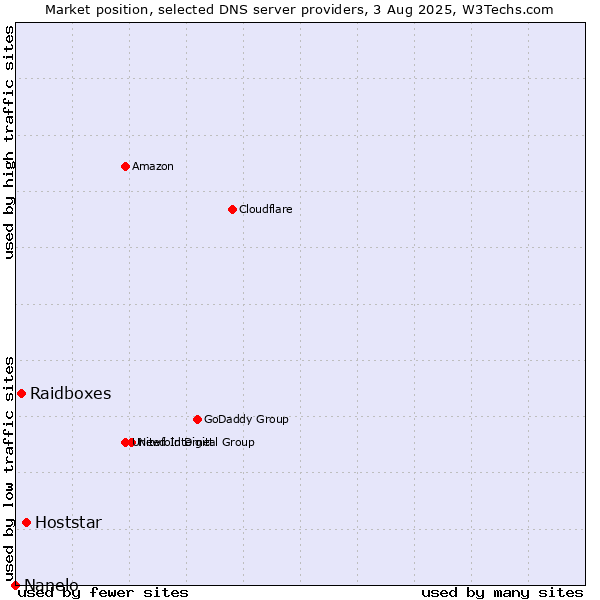 Market position of Hoststar vs. Raidboxes vs. Nanelo