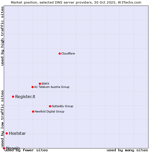 Market position of Register.it vs. Hoststar vs. Nanelo