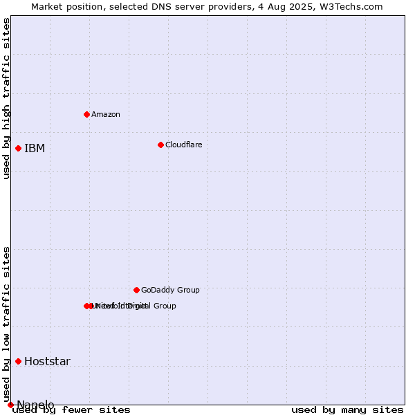 Market position of IBM vs. Hoststar vs. Nanelo